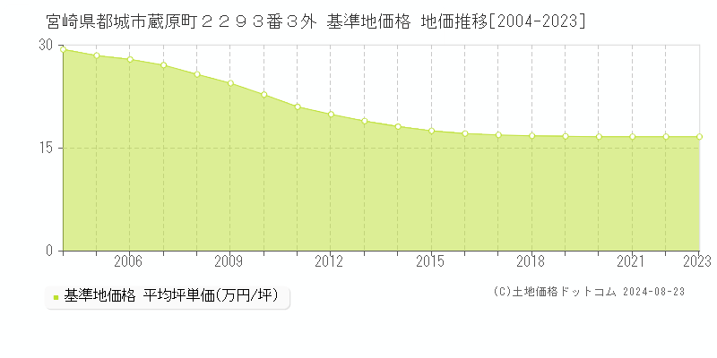 宮崎県都城市蔵原町２２９３番３外 基準地価 地価推移[2004-2024]