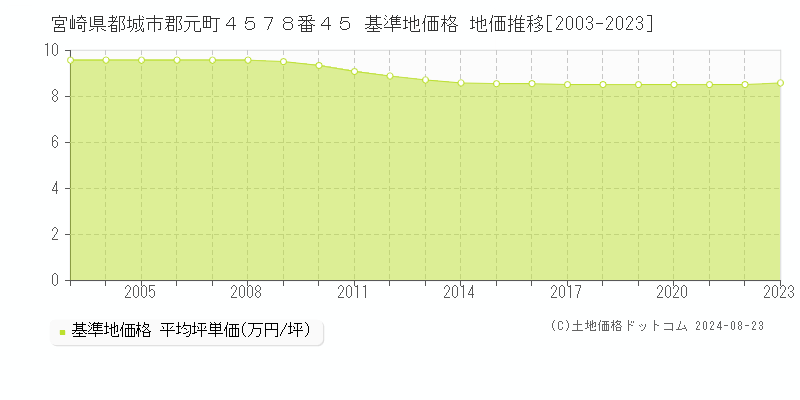 宮崎県都城市郡元町４５７８番４５ 基準地価格 地価推移[2003-2023]