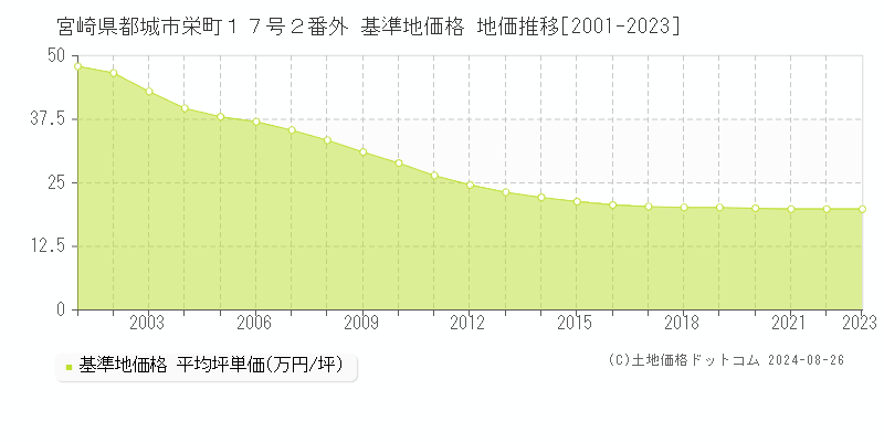 宮崎県都城市栄町１７号２番外 基準地価格 地価推移[2001-2023]