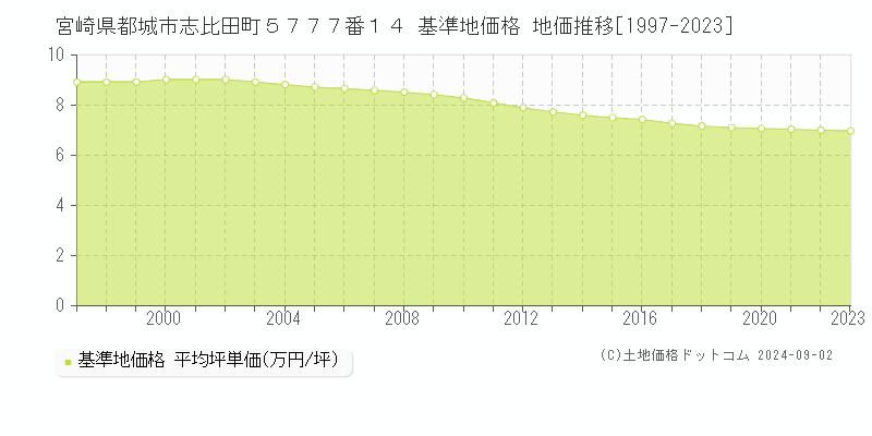 宮崎県都城市志比田町５７７７番１４ 基準地価 地価推移[1997-2024]