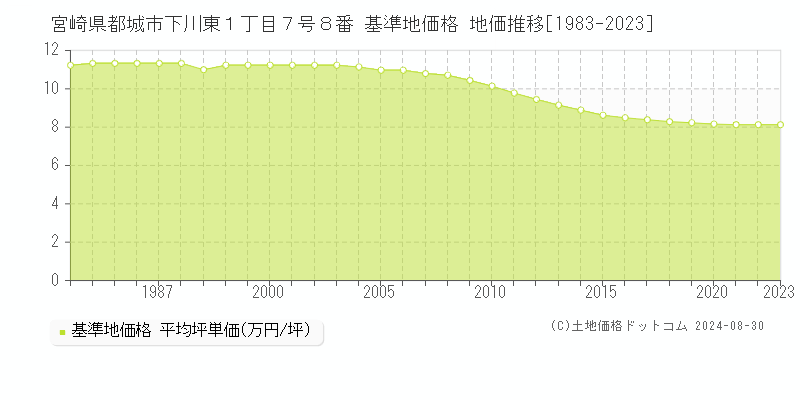 宮崎県都城市下川東１丁目７号８番 基準地価 地価推移[1983-2024]