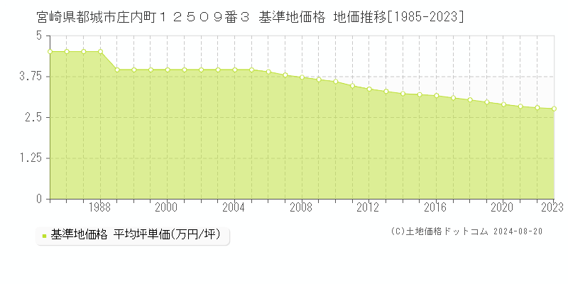 宮崎県都城市庄内町１２５０９番３ 基準地価 地価推移[1985-2024]