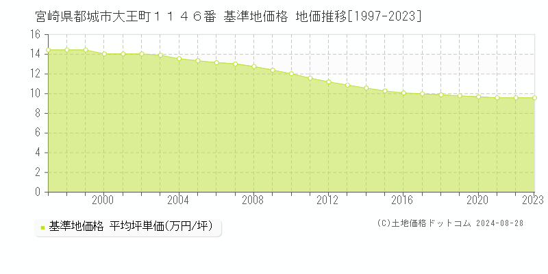 宮崎県都城市大王町１１４６番 基準地価格 地価推移[1997-2023]