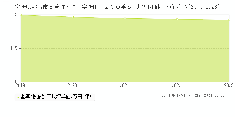 宮崎県都城市高崎町大牟田字新田１２００番５ 基準地価 地価推移[2019-2024]