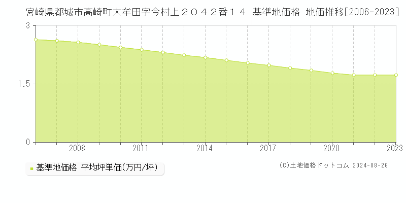 宮崎県都城市高崎町大牟田字今村上２０４２番１４ 基準地価格 地価推移[2006-2023]