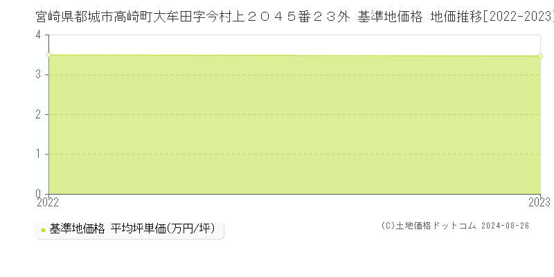 宮崎県都城市高崎町大牟田字今村上２０４５番２３外 基準地価格 地価推移[2022-2023]