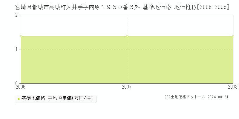 宮崎県都城市高城町大井手字向原１９５３番６外 基準地価格 地価推移[2006-2008]