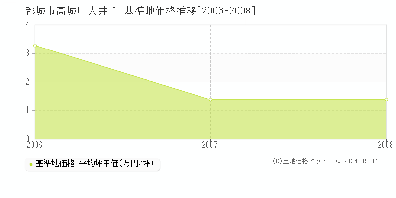 高城町大井手(都城市)の基準地価推移グラフ(坪単価)[2006-2008年]