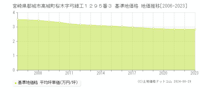 宮崎県都城市高城町桜木字弓細工１２９５番３ 基準地価格 地価推移[2006-2023]