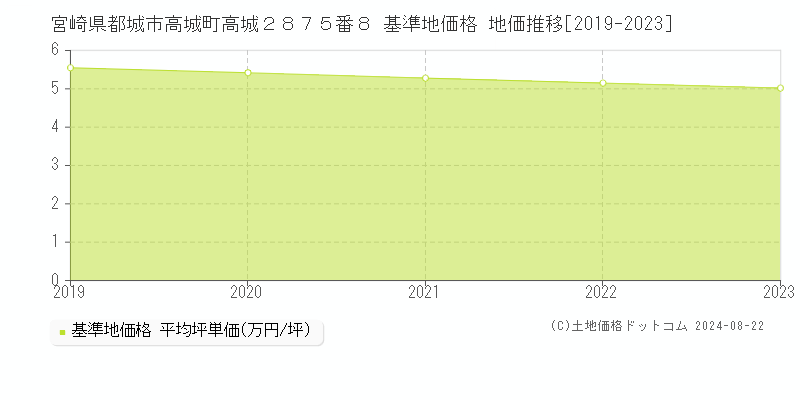 宮崎県都城市高城町高城２８７５番８ 基準地価格 地価推移[2019-2023]