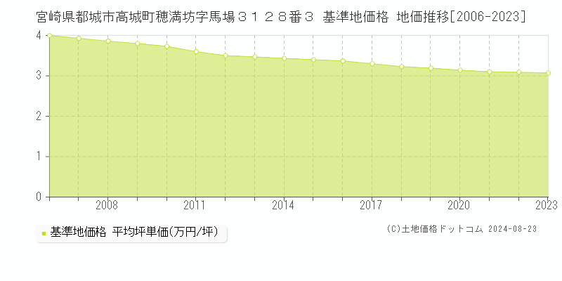 宮崎県都城市高城町穂満坊字馬場３１２８番３ 基準地価格 地価推移[2006-2023]