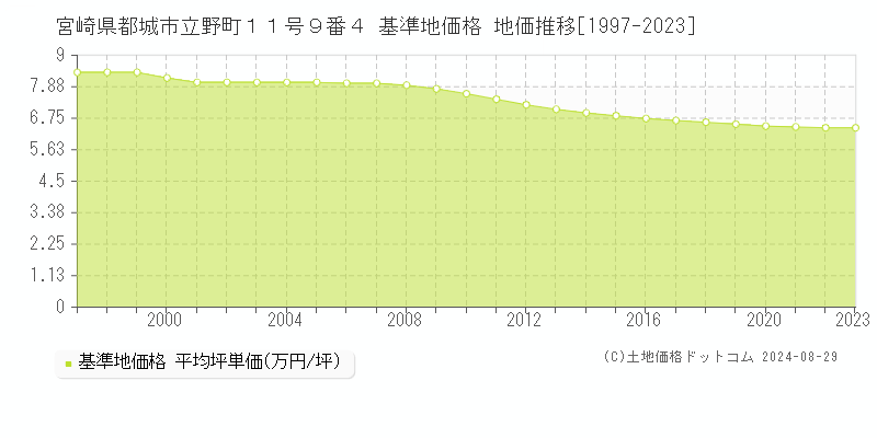 宮崎県都城市立野町１１号９番４ 基準地価格 地価推移[1997-2023]