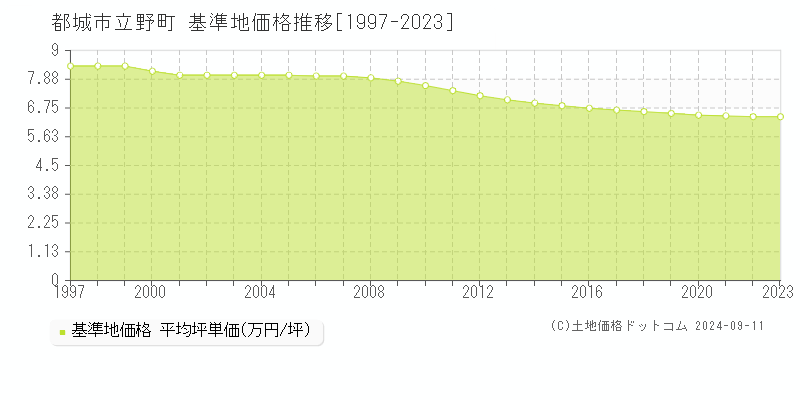 立野町(都城市)の基準地価格推移グラフ(坪単価)[1997-2023年]