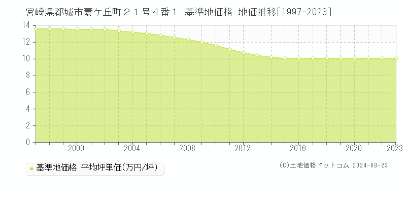 宮崎県都城市妻ケ丘町２１号４番１ 基準地価 地価推移[1997-2024]