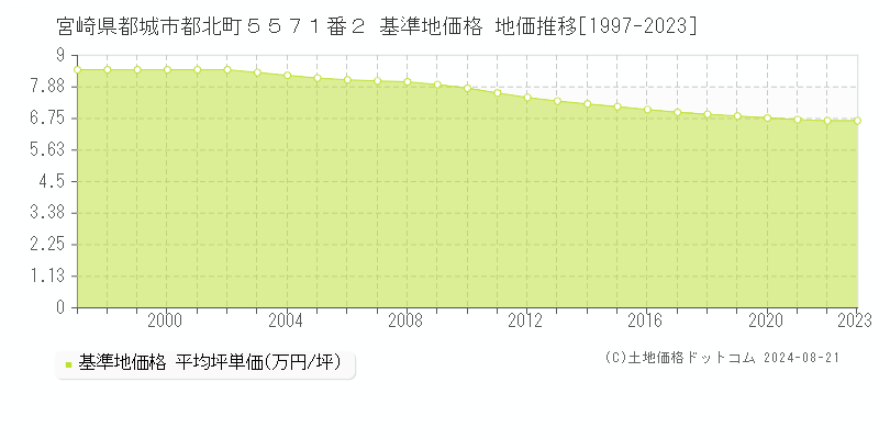 宮崎県都城市都北町５５７１番２ 基準地価 地価推移[1997-2024]