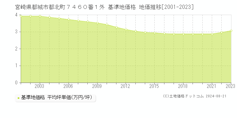 宮崎県都城市都北町７４６０番１外 基準地価格 地価推移[2001-2023]