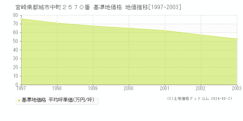 宮崎県都城市中町２５７０番 基準地価 地価推移[1997-2003]