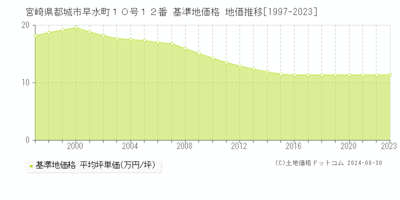 宮崎県都城市早水町１０号１２番 基準地価格 地価推移[1997-2023]