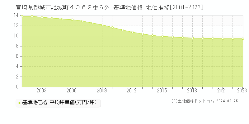 宮崎県都城市姫城町４０６２番９外 基準地価 地価推移[2001-2024]