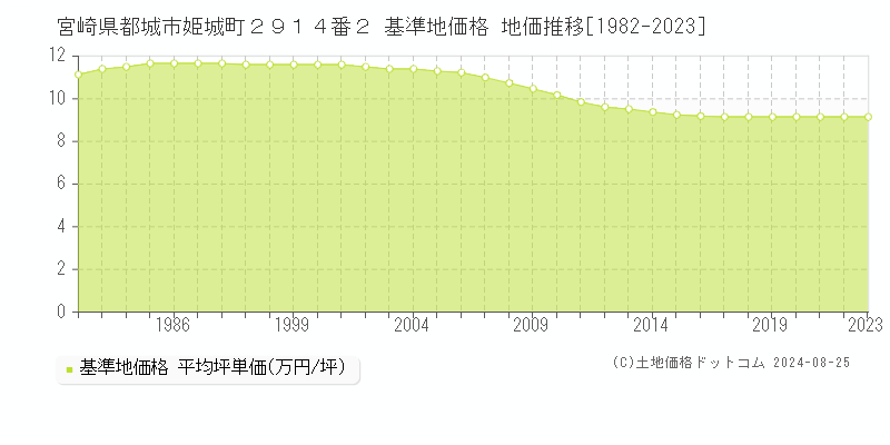 宮崎県都城市姫城町２９１４番２ 基準地価格 地価推移[1982-2023]