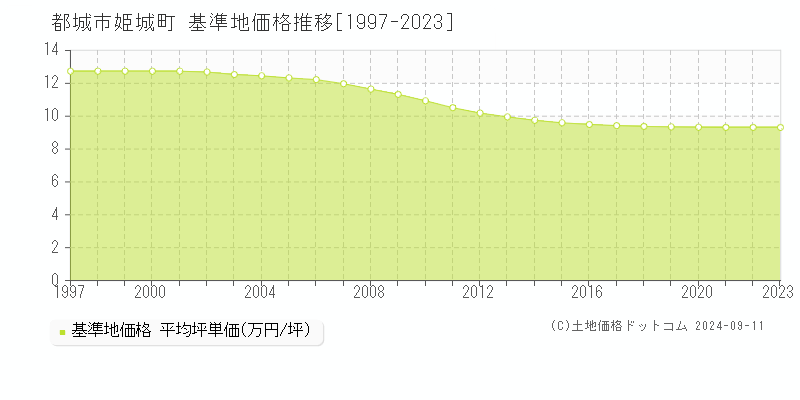 姫城町(都城市)の基準地価推移グラフ(坪単価)[1997-2024年]