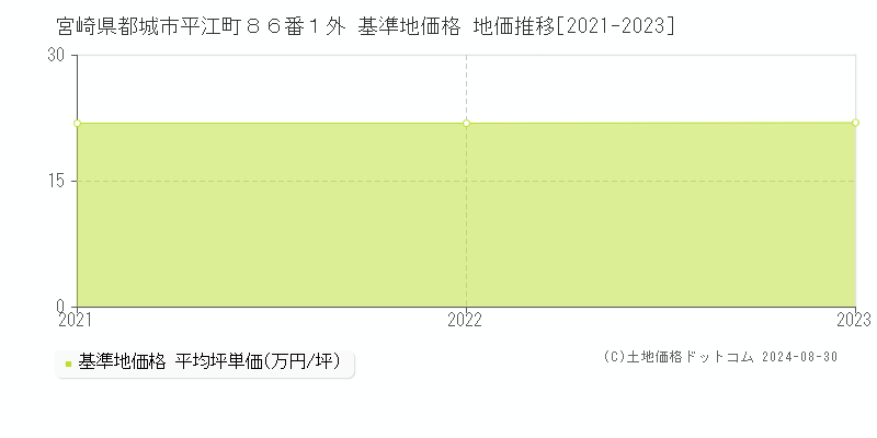 宮崎県都城市平江町８６番１外 基準地価 地価推移[2021-2024]