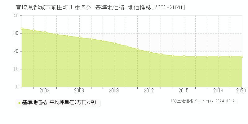 宮崎県都城市前田町１番５外 基準地価 地価推移[2001-2020]