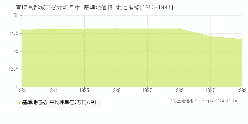 宮崎県都城市松元町５番 基準地価格 地価推移[1983-1998]