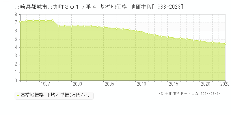 宮崎県都城市宮丸町３０１７番４ 基準地価格 地価推移[1983-2023]