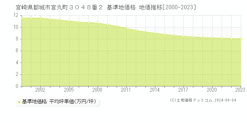 宮崎県都城市宮丸町３０４８番２ 基準地価格 地価推移[2000-2023]