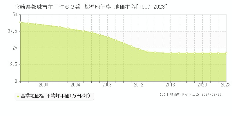 宮崎県都城市牟田町６３番 基準地価格 地価推移[1997-2023]