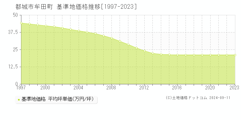 牟田町(都城市)の基準地価格推移グラフ(坪単価)[1997-2023年]