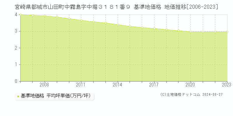 宮崎県都城市山田町中霧島字中堀３１８１番９ 基準地価格 地価推移[2006-2023]