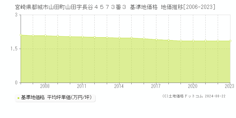 宮崎県都城市山田町山田字長谷４５７３番３ 基準地価格 地価推移[2006-2023]