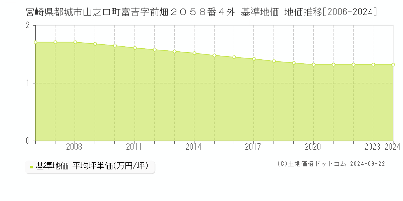 宮崎県都城市山之口町富吉字前畑２０５８番４外 基準地価格 地価推移[2006-2023]