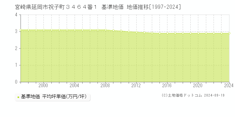 宮崎県延岡市祝子町３４６４番１ 基準地価 地価推移[1997-2021]