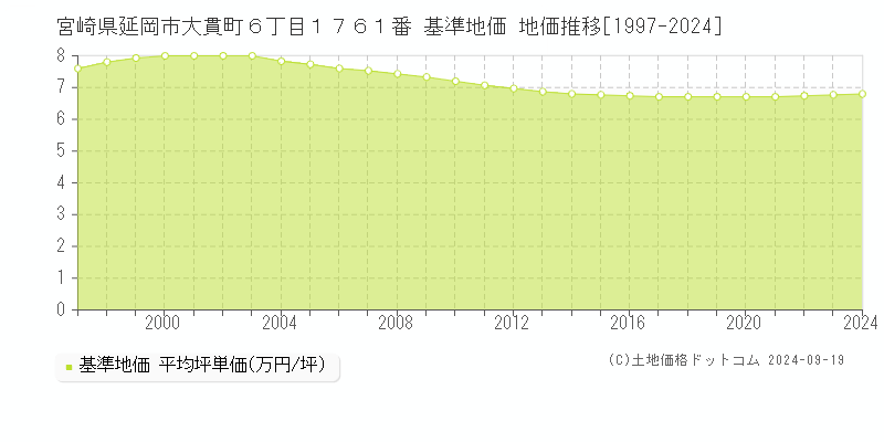 宮崎県延岡市大貫町６丁目１７６１番 基準地価 地価推移[1997-2022]