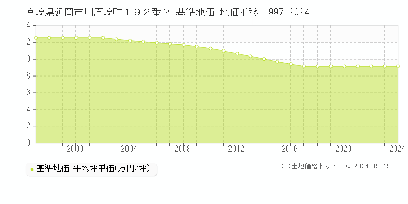 宮崎県延岡市川原崎町１９２番２ 基準地価 地価推移[1997-2024]