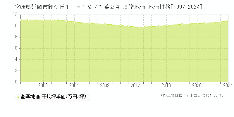 宮崎県延岡市鶴ケ丘１丁目１９７１番２４ 基準地価 地価推移[1997-2024]