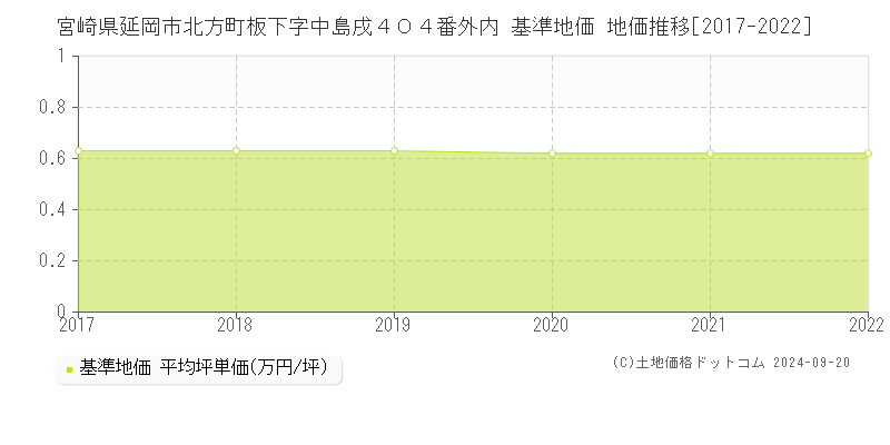 宮崎県延岡市北方町板下字中島戌４０４番外内 基準地価 地価推移[2017-2022]