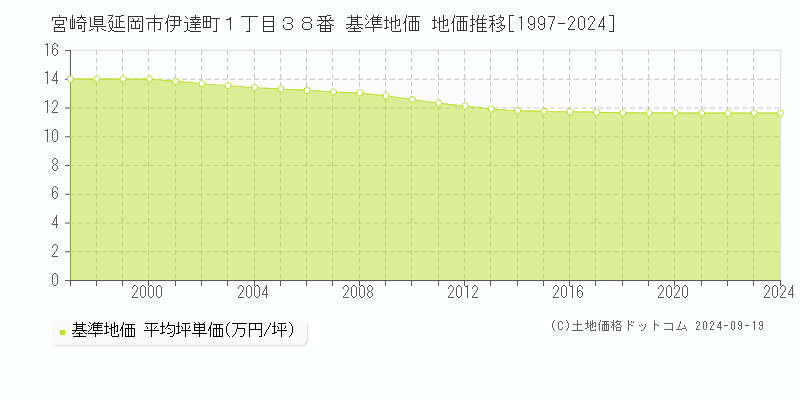 宮崎県延岡市伊達町１丁目３８番 基準地価 地価推移[1997-2022]