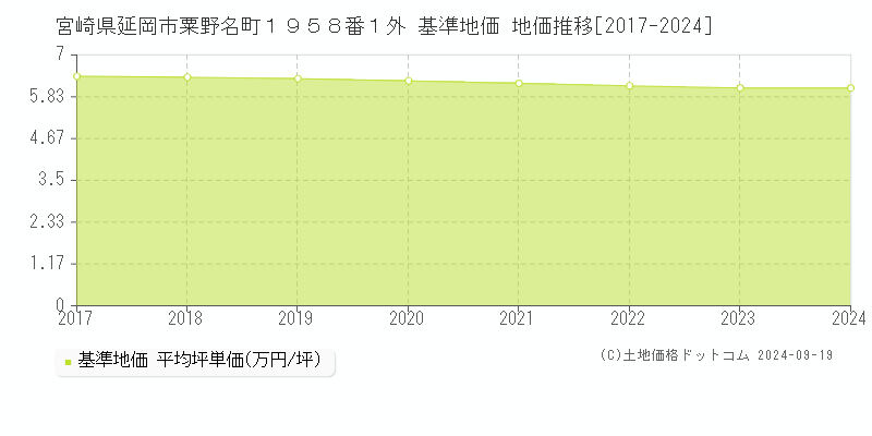 宮崎県延岡市粟野名町１９５８番１外 基準地価 地価推移[2017-2020]