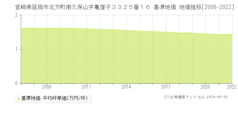 宮崎県延岡市北方町南久保山字亀窪子３３２５番１６ 基準地価 地価推移[2006-2022]