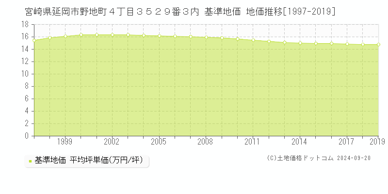 宮崎県延岡市野地町４丁目３５２９番３内 基準地価 地価推移[1997-2019]