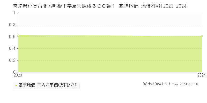 宮崎県延岡市北方町板下字屋形原戌５２０番１ 基準地価 地価推移[2023-2023]