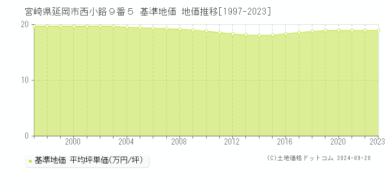 宮崎県延岡市西小路９番５ 基準地価 地価推移[1997-2016]