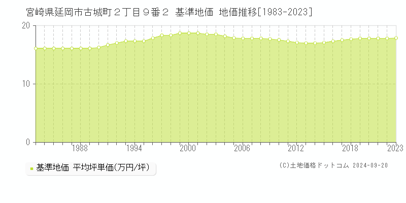 宮崎県延岡市古城町２丁目９番２ 基準地価 地価推移[1983-2018]