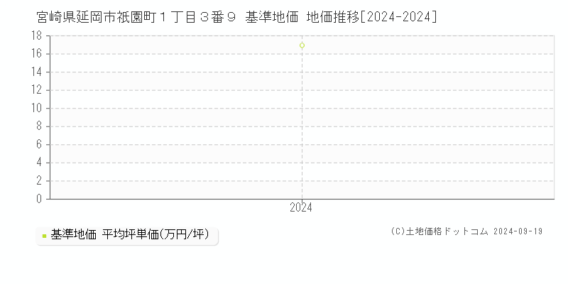 宮崎県延岡市祇園町１丁目３番９ 基準地価 地価推移[2024-2024]