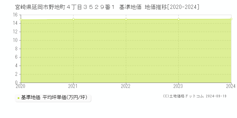 宮崎県延岡市野地町４丁目３５２９番１ 基準地価 地価推移[2020-2020]