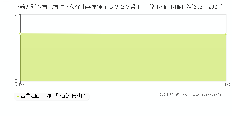 宮崎県延岡市北方町南久保山字亀窪子３３２５番１ 基準地価 地価推移[2023-2023]